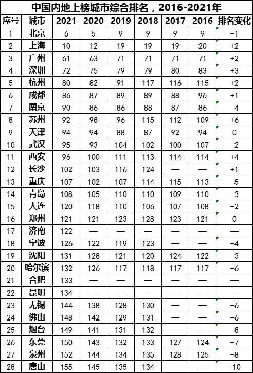 中国有名城市排名榜（国际机构眼中的中国城市排名）