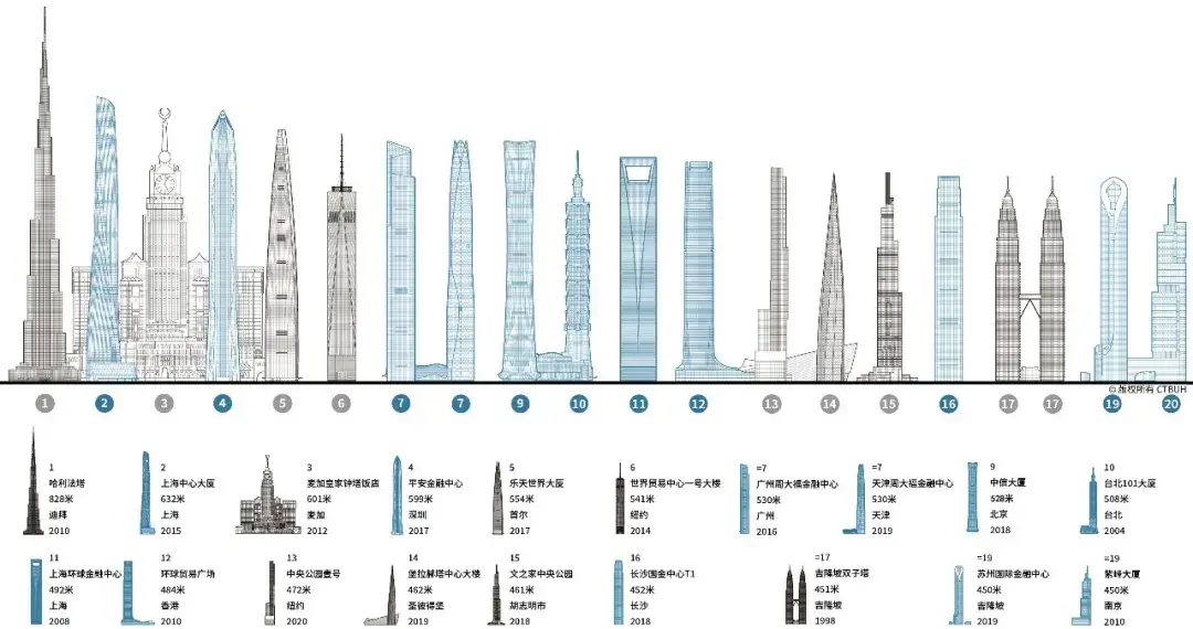 世界十大高楼排名2021（平安金融大厦排名世界第几）