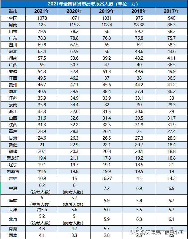 天津人口普查数据2022（天津落户人数最新统计）