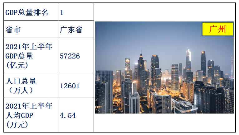 中国各省经济排名2021上半年（中国各省gdp排名）