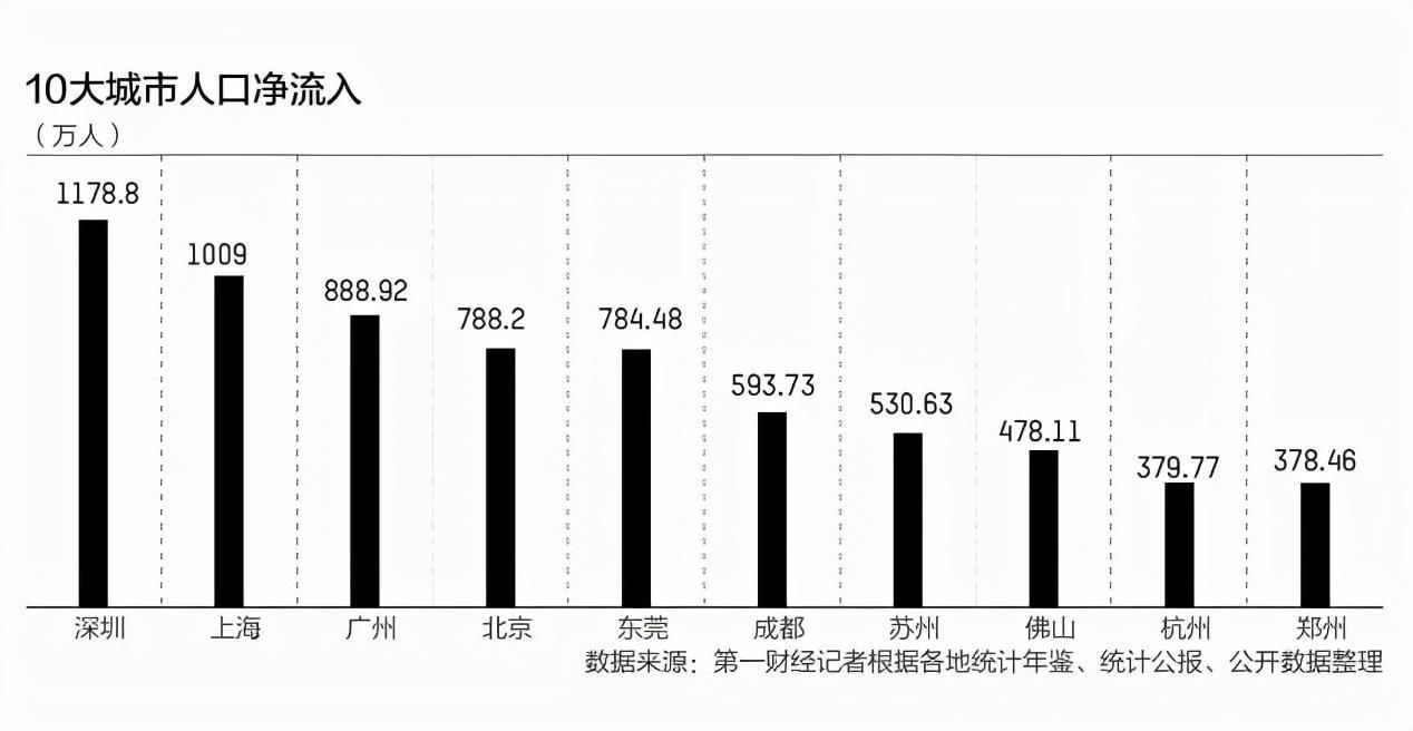 郑州人口净流入2021(最新十大人口净流入城市)