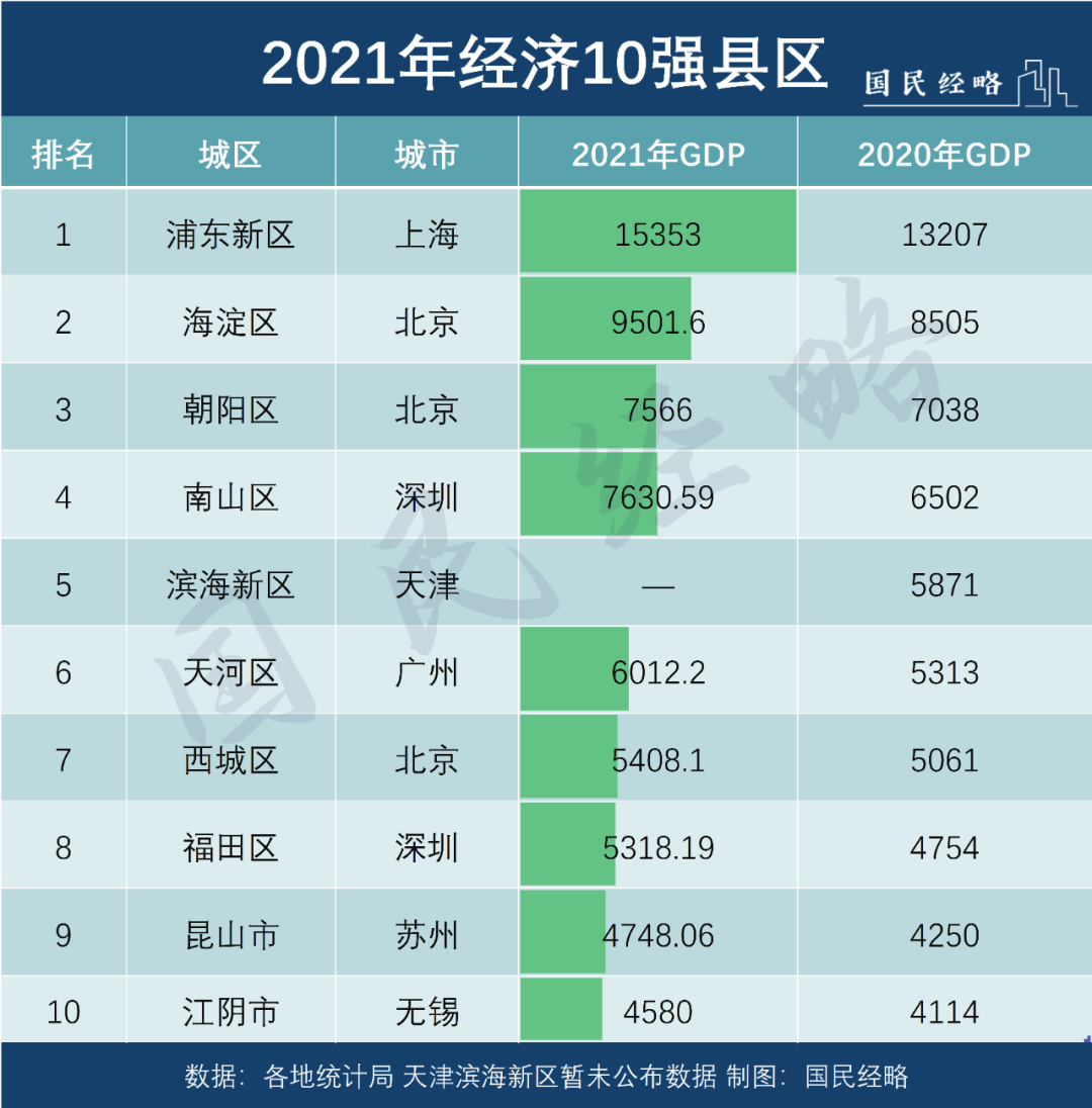 全国县区经济500排名(2022全国经济排名省份)