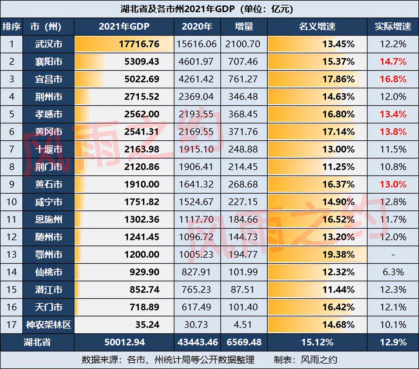 襄阳gdp2021总值多少亿（襄阳gdp全国排名）