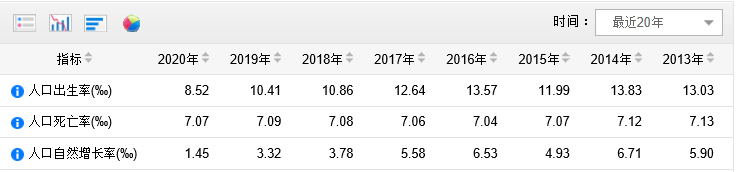 中国人口死亡率和出生率各多少（折射何种新趋势）