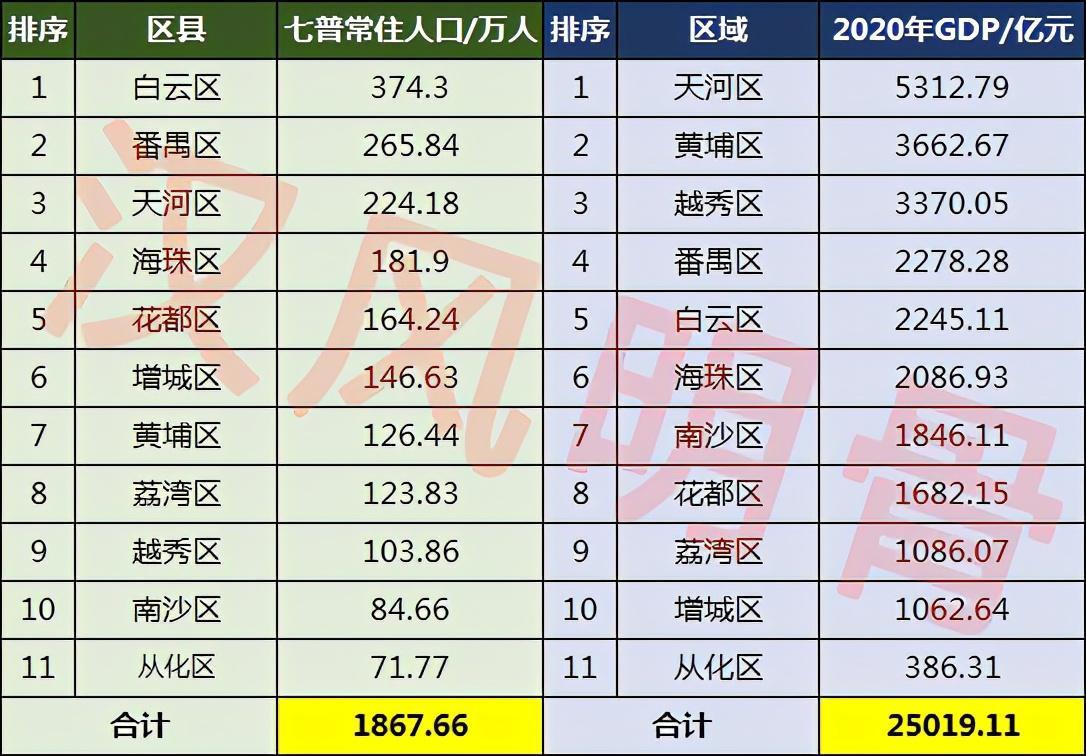 广州常住人口2022人数总量统计（广州各区人口分布变化）