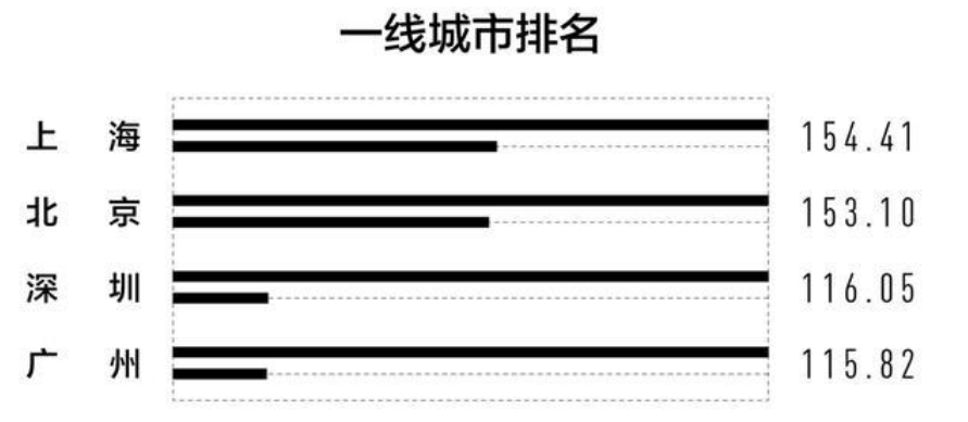 我国一线城市有哪几个2021（中国一线城市排名表）