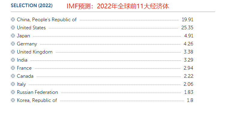 中国人均收入世界排名第几（2022年全球人均gdp排行榜）