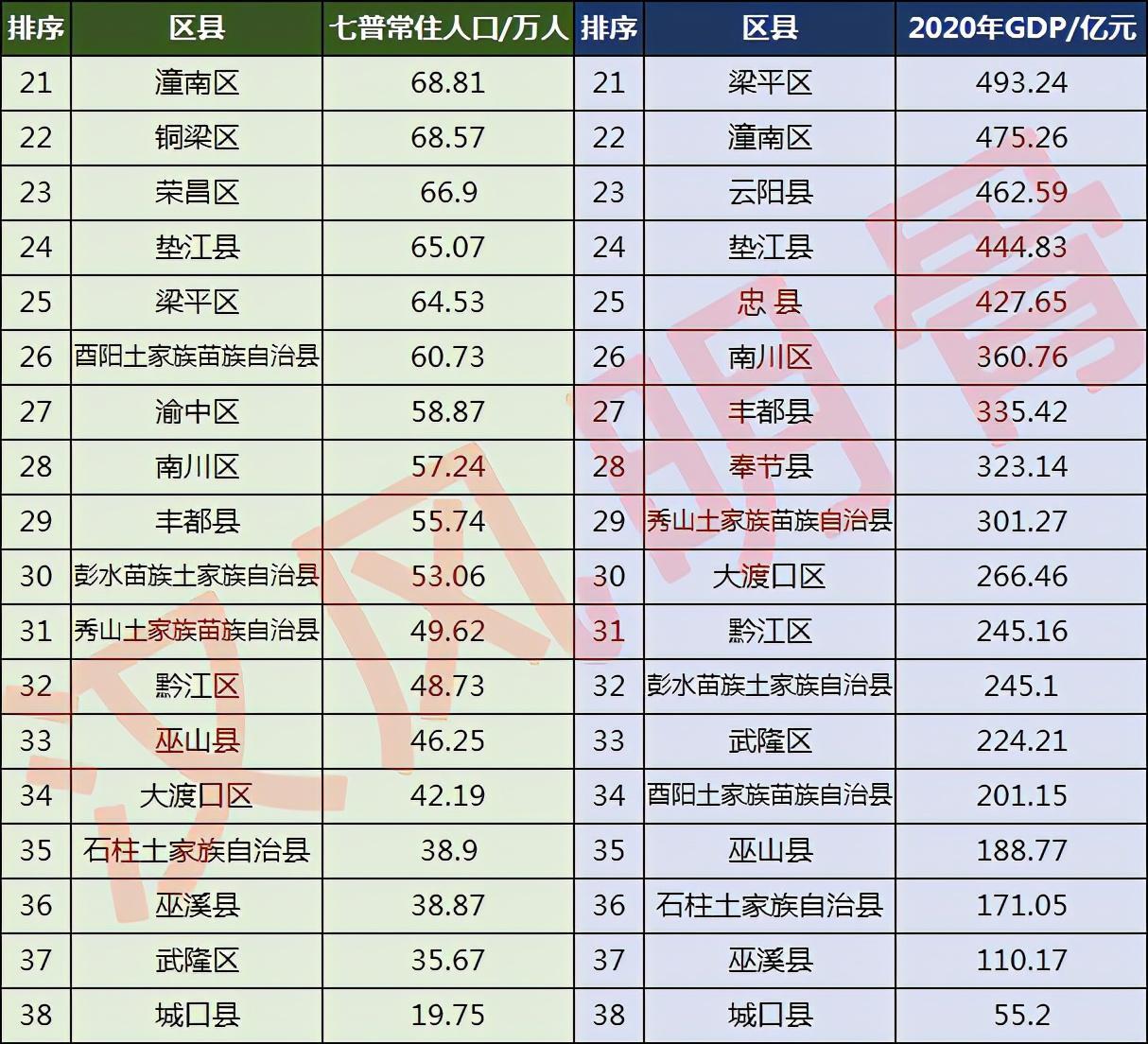 重庆人口网信息（重庆市各区县人口现状）