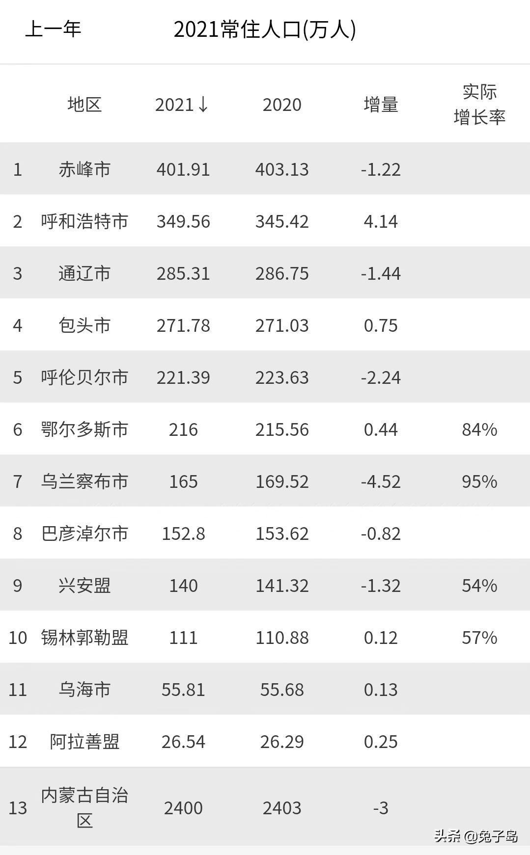 乌兰察布人口2022总人数口（乌兰察布各县人口排名一览）