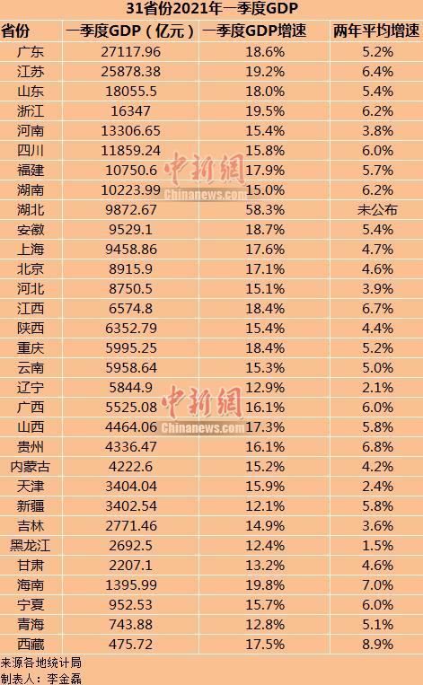 西藏gdp2021总值在全国排名第几（西藏gdp为什么那么少）