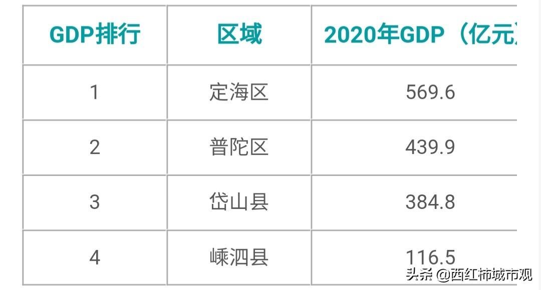 舟山人口2022总人数口是多少（舟山各区县人口分布一览）