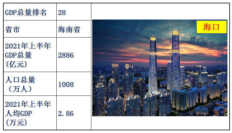 中国各省经济排名2021上半年（中国各省gdp排名）