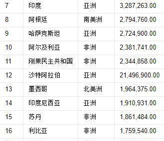 世界国土面积一览表及实际面积(我国现有国土面积有多少)