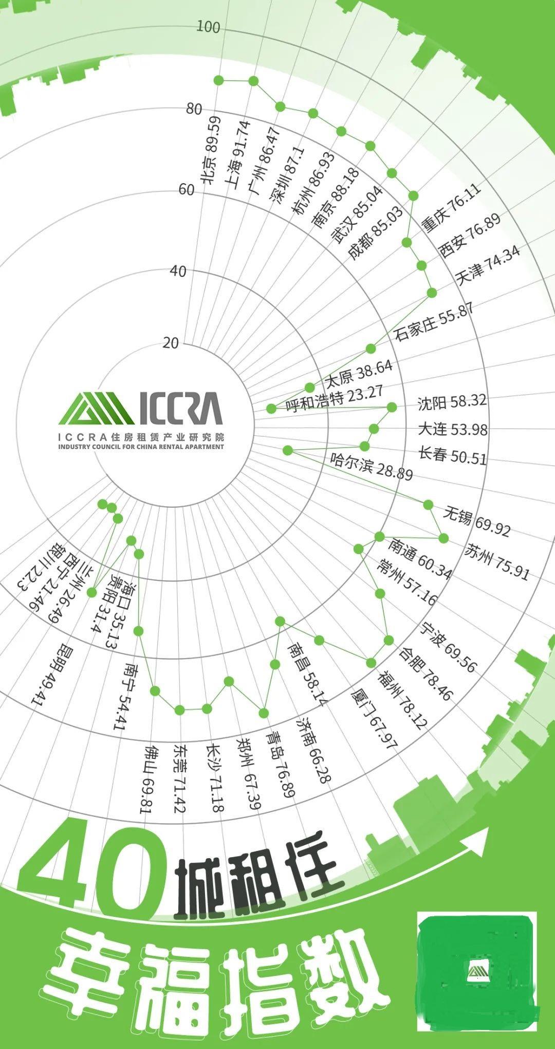 租房幸福感城市排行榜（十大最幸福的城市）