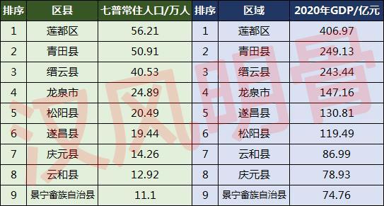 丽水人口2022总人数口是多少（丽水各县人口排名及数量分布）