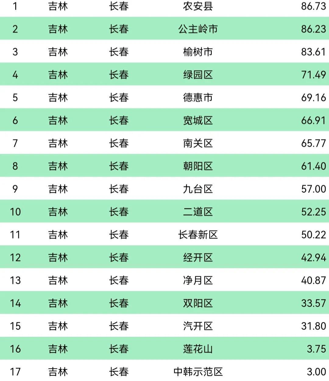 长春市人口2022年总人数口是多少（长春市各区人口一览）