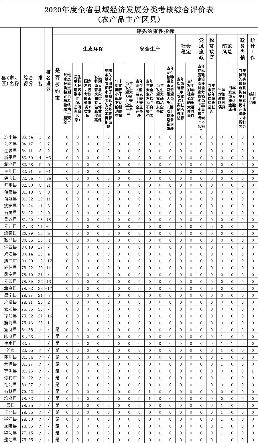 云南最有钱的县排名有哪些（2022云南省各县GDP排名）