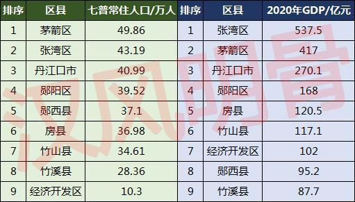 十堰人口2022总人数口是多少（十堰人口普查公布结果）