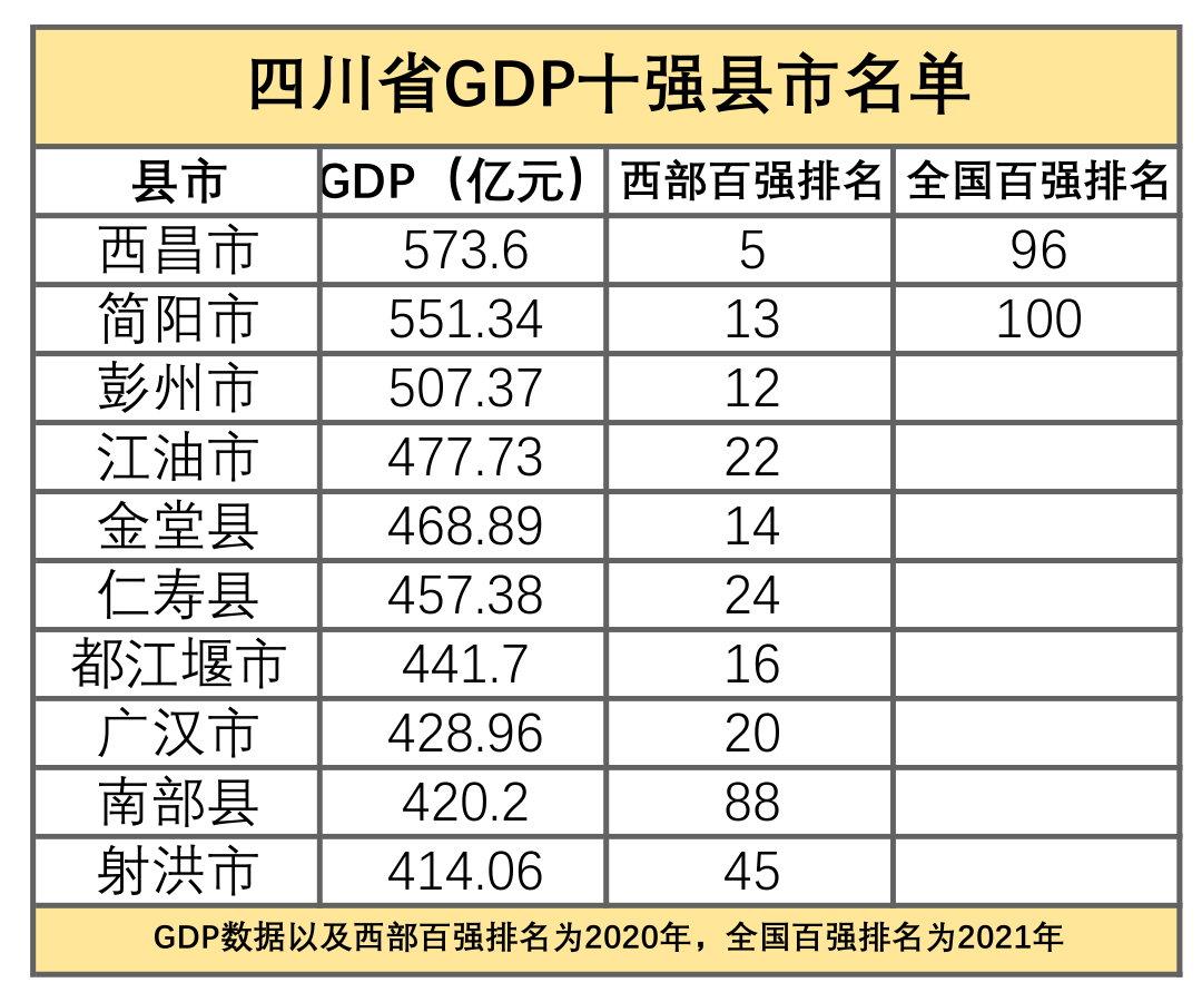 四川最富裕的县排名（2022年四川最发达的十个县市）