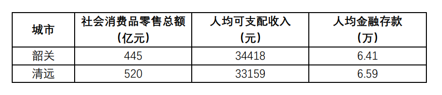 韶关gdp排名2021（韶关和清远哪个发达）