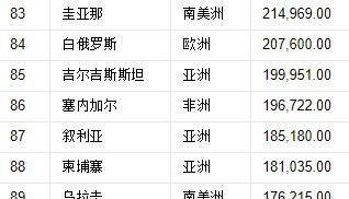 世界国土面积一览表及实际面积(我国现有国土面积有多少)