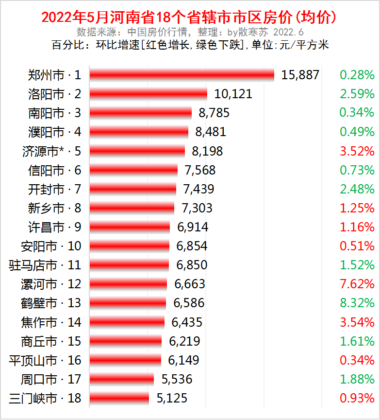 河南房价多少钱一平方（河南房价排名2022最新排名表）