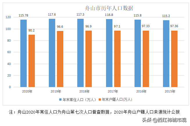 舟山人口2022总人数口是多少（舟山各区县人口分布一览）