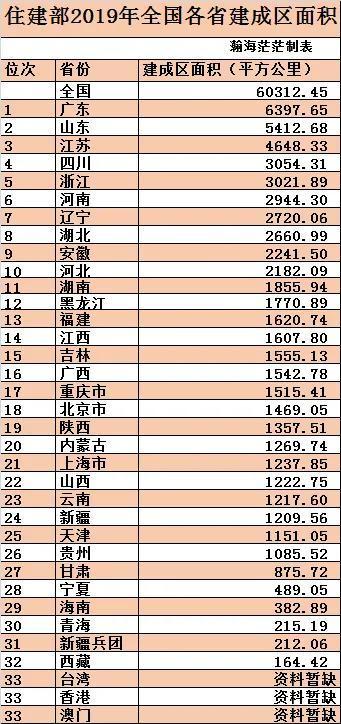 最新全国城区面积排名（中国建成区面积排名一览表）