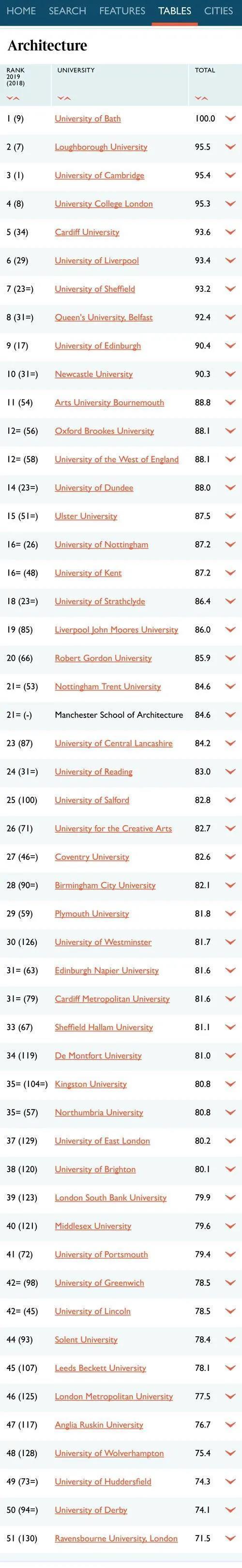 英国建筑学排名(本科建筑专业哪家强？)