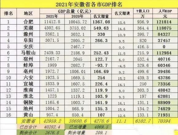 铜陵gdp在安徽排第几（铜陵市gdp2022总值）