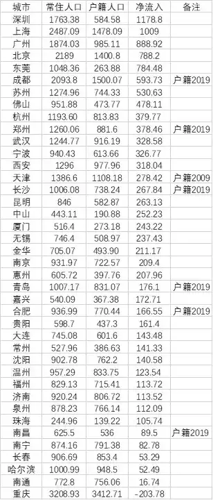 郑州人口净流入2021(最新十大人口净流入城市)