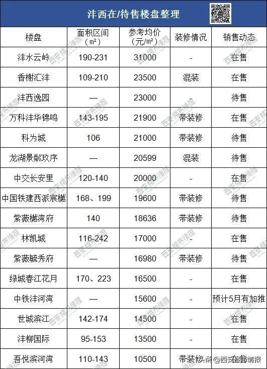 西安各区房价排名2020（西安房价区域分布图）