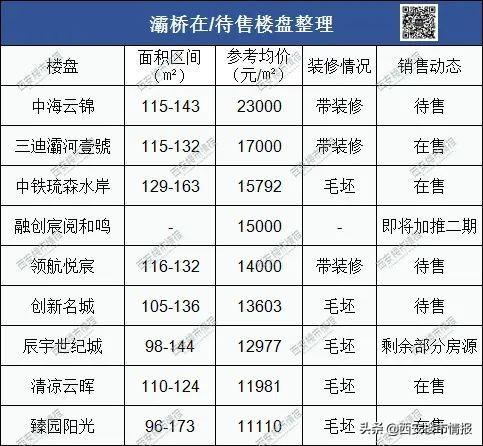 西安各区房价排名2020（西安房价区域分布图）