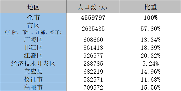 扬州人口2022总人数口是多少（扬州市各区人口排名）