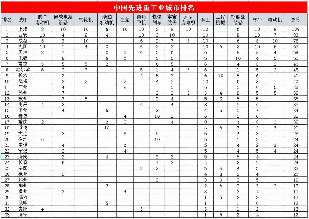 中国重工业城市排名（中国哪些城市重工业发达）