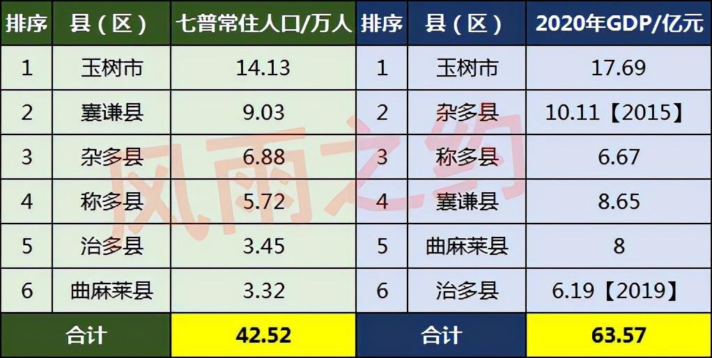 玉树人口2021总人数口（曲麻莱县人口多少）