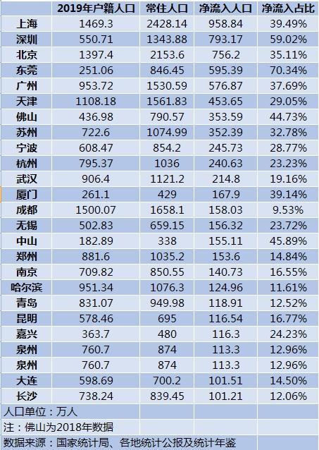 十大人口净流入城市有哪些（2022人口流入城市排行）