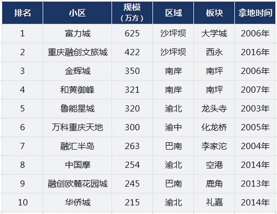 重庆十大高档小区排名2021(重庆最大的小区是哪一个)