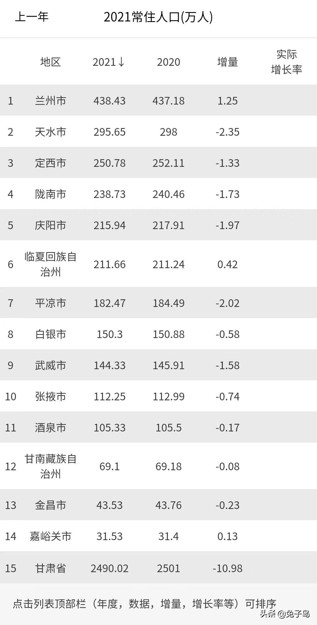 天水人口2021总人数口是多少（天水人口流入还是流出）