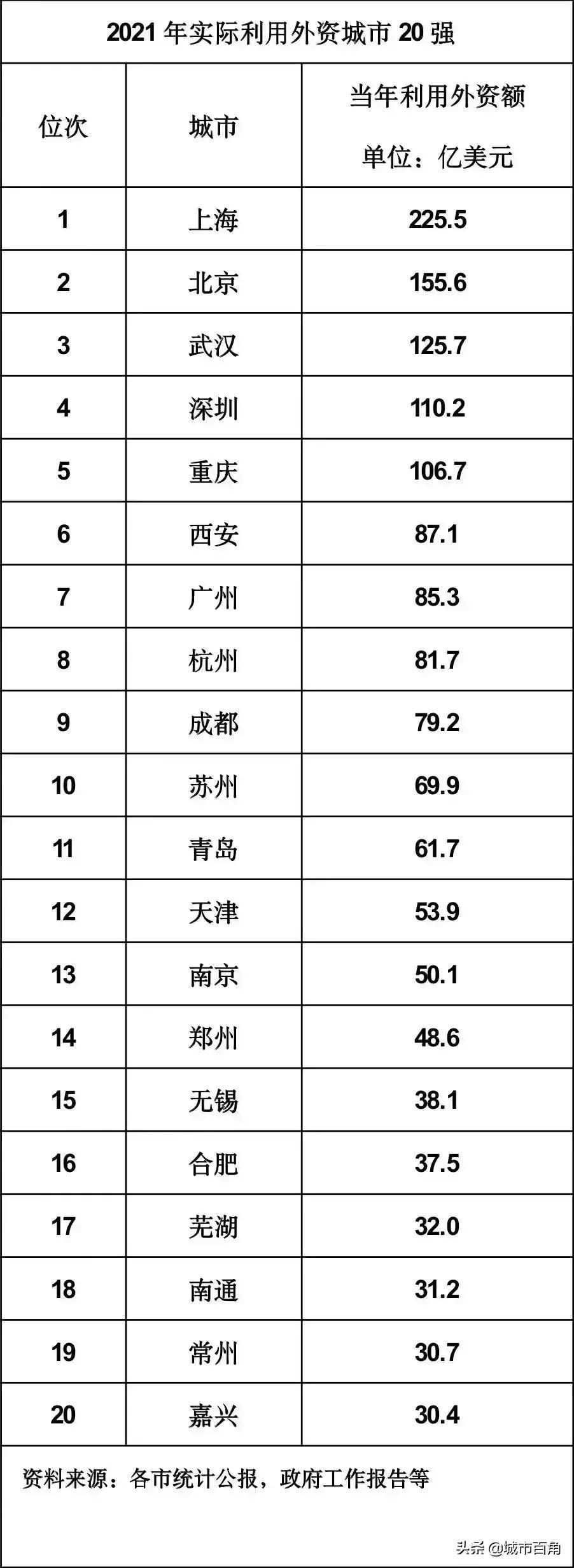 中国外企城市数量排名（中国外企最多的城市外资排名）