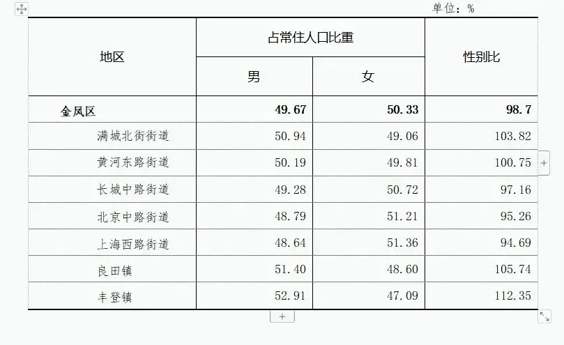 银川人口普查2021公布结果(银川市几个区的分布图)