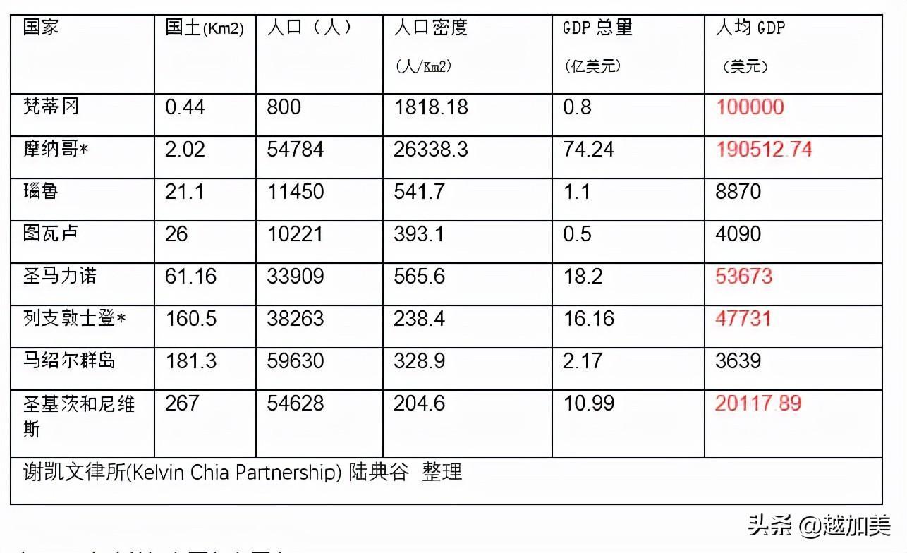 世界上经济最发达的国家排名（全球32个发达国家的简况）