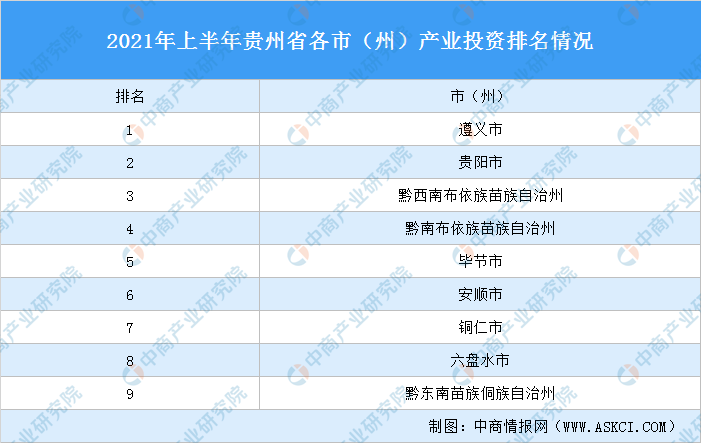 遵义城市排名（遵义在贵州的产业投资排名）