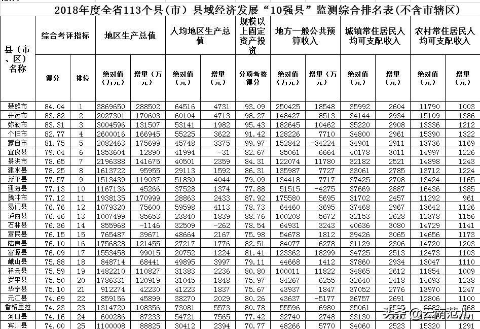 云南省最大的县排行一览表（云南省十强县是哪十县）