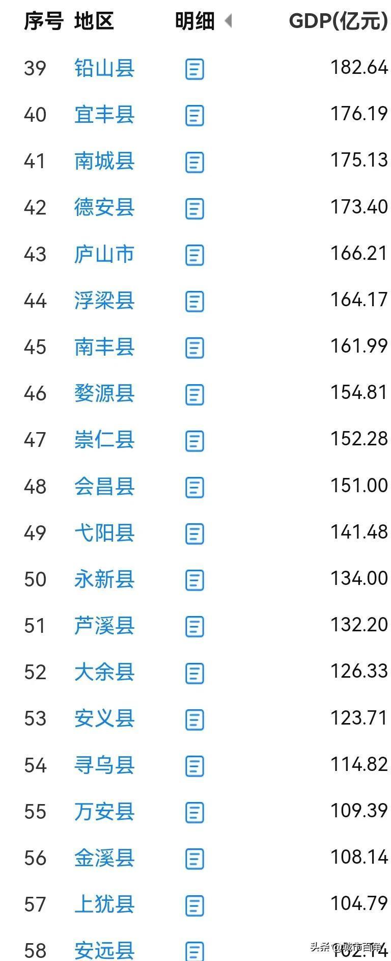 江西人口普查2021公布结果（江西省各县区2021年GDP排名）