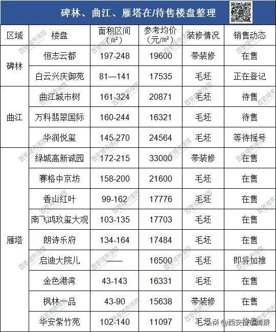 西安各区房价排名2020（西安房价区域分布图）