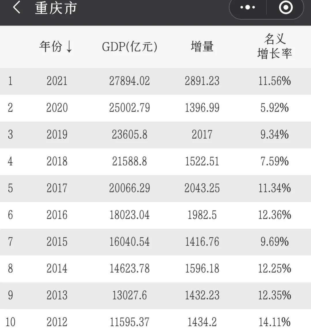 万州gdp2021总值多少亿（万州gdp在重庆排第几）