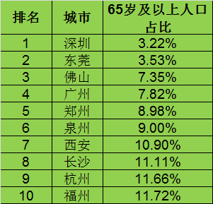 中国最年轻城市排名（2021年最新最年轻的城市）