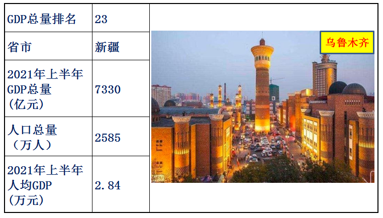 中国各省经济排名2021上半年（中国各省gdp排名）