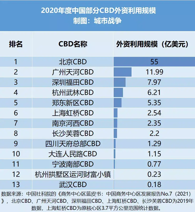 最新全国各城cbd产值税收排行（中国有多少个cbd城市）